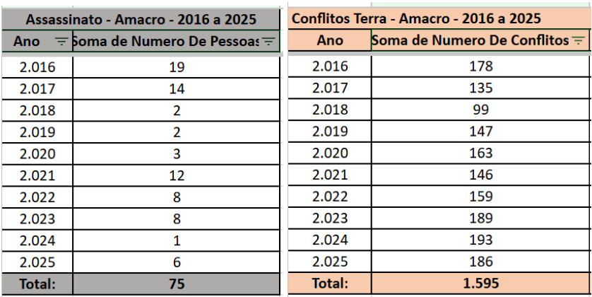 Dados de assassinatos e conflitos Terra na Amacro entre 2016 e 2025